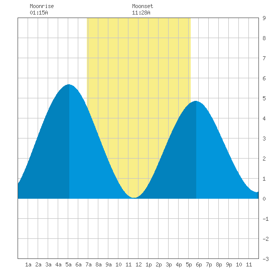 Northville tide chart for Friday, February 5, 2021