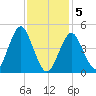 Northville tide chart for Friday, February 5, 2021