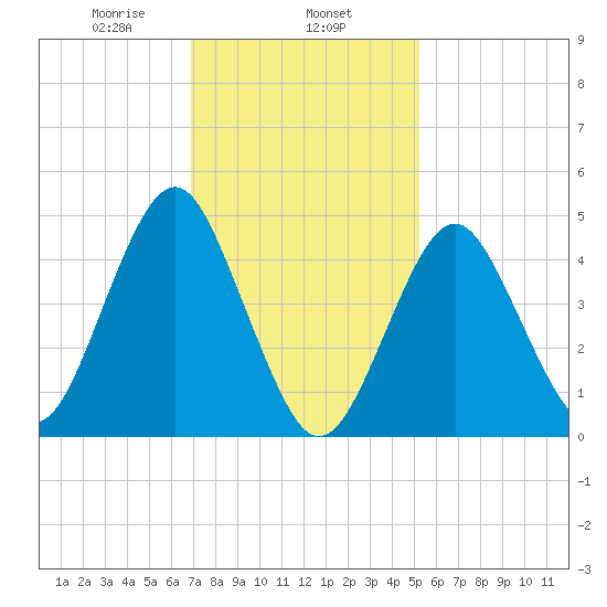Northville tide chart for Saturday, February 6, 2021