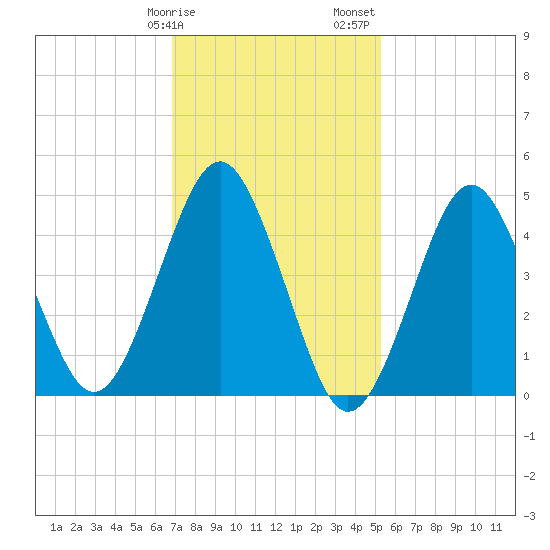Northville tide chart for Tuesday, February 9, 2021