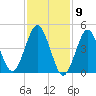 Northville tide chart for Tuesday, February 9, 2021