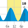 Northville tide chart for Wednesday, March 10, 2021