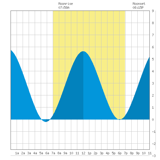 Northville tide chart for Sunday, March 14, 2021