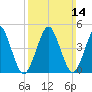 Northville tide chart for Sunday, March 14, 2021