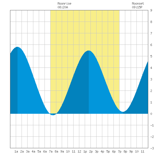 Northville tide chart for Monday, March 15, 2021