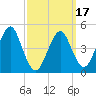 Northville tide chart for Wednesday, March 17, 2021
