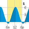 Northville tide chart for Monday, March 1, 2021