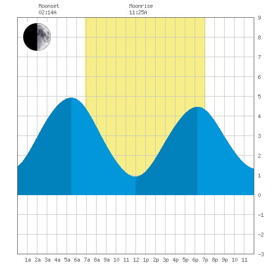Northville tide chart for Sunday, March 21, 2021