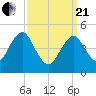 Northville tide chart for Sunday, March 21, 2021