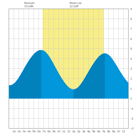 Northville tide chart for Monday, March 22, 2021