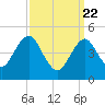 Northville tide chart for Monday, March 22, 2021