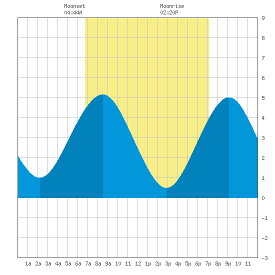Northville tide chart for Wednesday, March 24, 2021