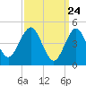 Northville tide chart for Wednesday, March 24, 2021