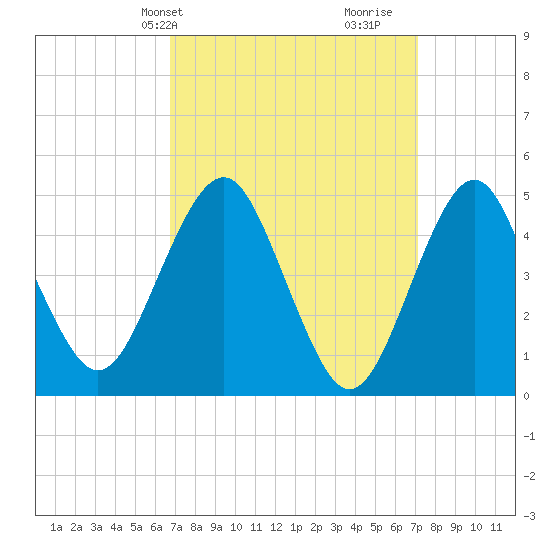 Northville tide chart for Thursday, March 25, 2021