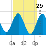 Northville tide chart for Thursday, March 25, 2021