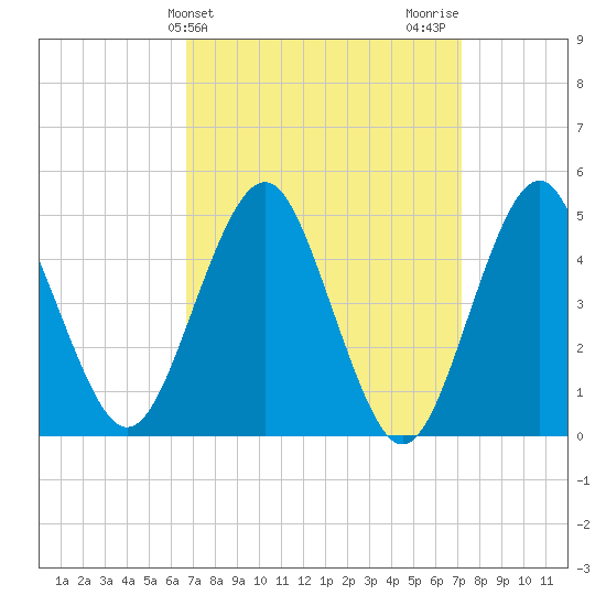 Northville tide chart for Friday, March 26, 2021