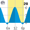 Northville tide chart for Sunday, March 28, 2021