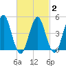 Northville tide chart for Tuesday, March 2, 2021