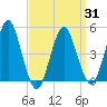 Northville tide chart for Wednesday, March 31, 2021