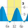 Northville tide chart for Wednesday, March 3, 2021