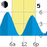 Northville tide chart for Friday, March 5, 2021