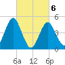Northville tide chart for Saturday, March 6, 2021