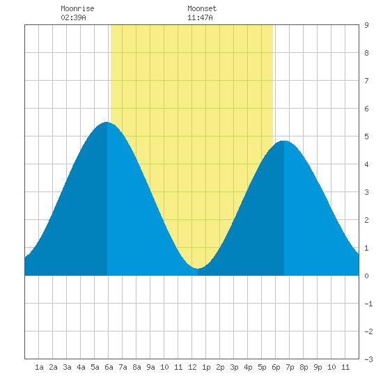 Northville tide chart for Sunday, March 7, 2021