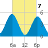 Northville tide chart for Sunday, March 7, 2021