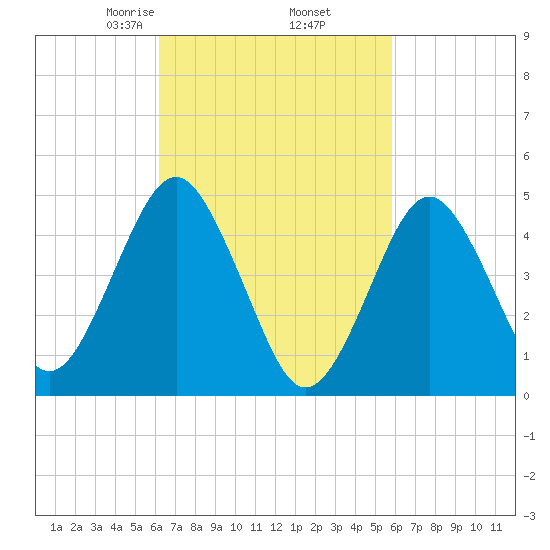 Northville tide chart for Monday, March 8, 2021