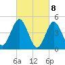 Northville tide chart for Monday, March 8, 2021