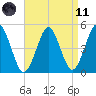 Northville tide chart for Sunday, April 11, 2021