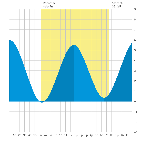 Northville tide chart for Monday, April 12, 2021
