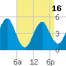 Northville tide chart for Friday, April 16, 2021