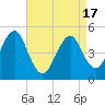 Northville tide chart for Saturday, April 17, 2021