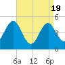 Northville tide chart for Monday, April 19, 2021