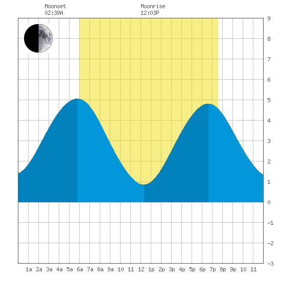Northville tide chart for Tuesday, April 20, 2021