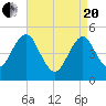 Northville tide chart for Tuesday, April 20, 2021