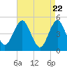 Northville tide chart for Thursday, April 22, 2021