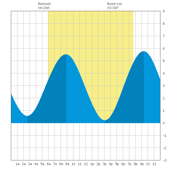 Northville tide chart for Friday, April 23, 2021