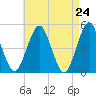 Northville tide chart for Saturday, April 24, 2021