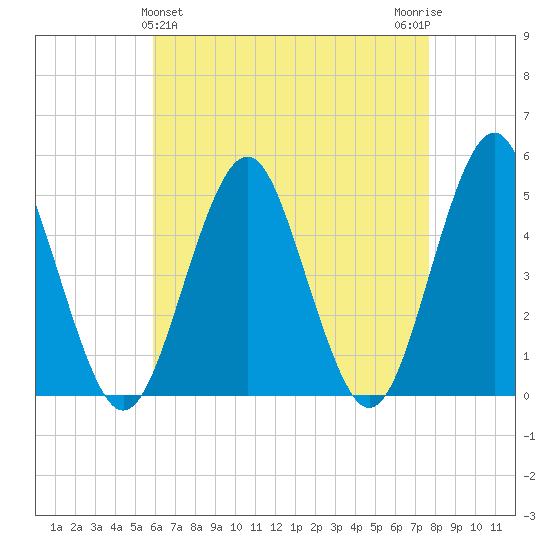 Northville tide chart for Sunday, April 25, 2021