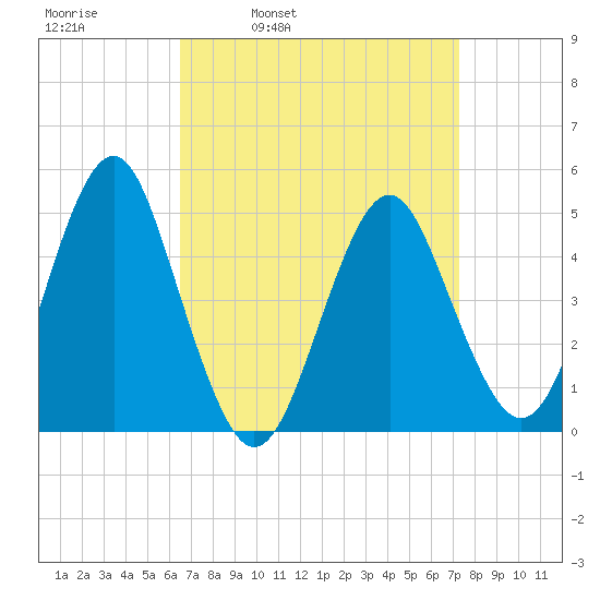 Northville tide chart for Friday, April 2, 2021