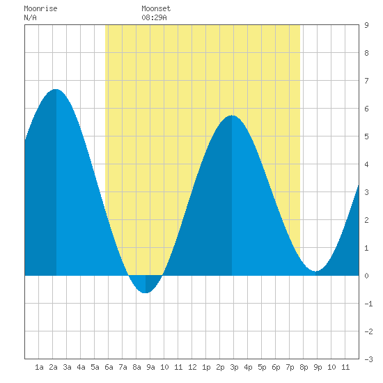 Northville tide chart for Friday, April 30, 2021
