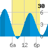 Northville tide chart for Friday, April 30, 2021