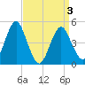 Northville tide chart for Saturday, April 3, 2021