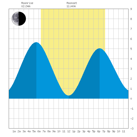 Northville tide chart for Sunday, April 4, 2021