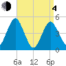 Northville tide chart for Sunday, April 4, 2021