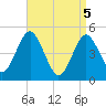 Northville tide chart for Monday, April 5, 2021