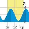 Northville tide chart for Wednesday, April 7, 2021