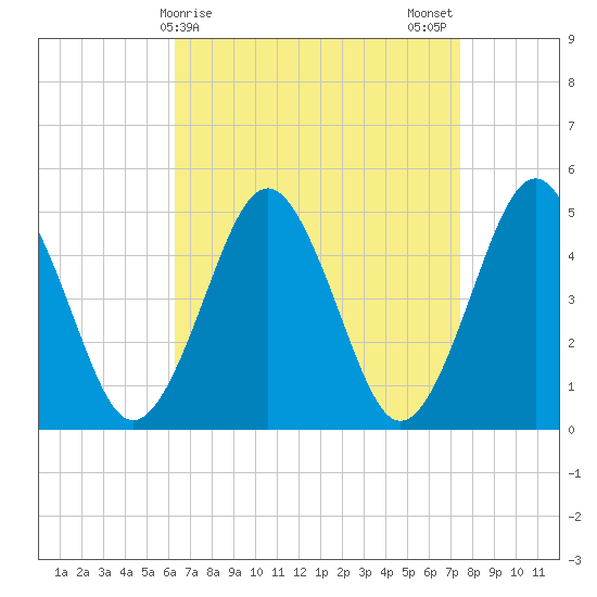 Northville tide chart for Friday, April 9, 2021